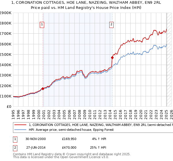 1, CORONATION COTTAGES, HOE LANE, NAZEING, WALTHAM ABBEY, EN9 2RL: Price paid vs HM Land Registry's House Price Index