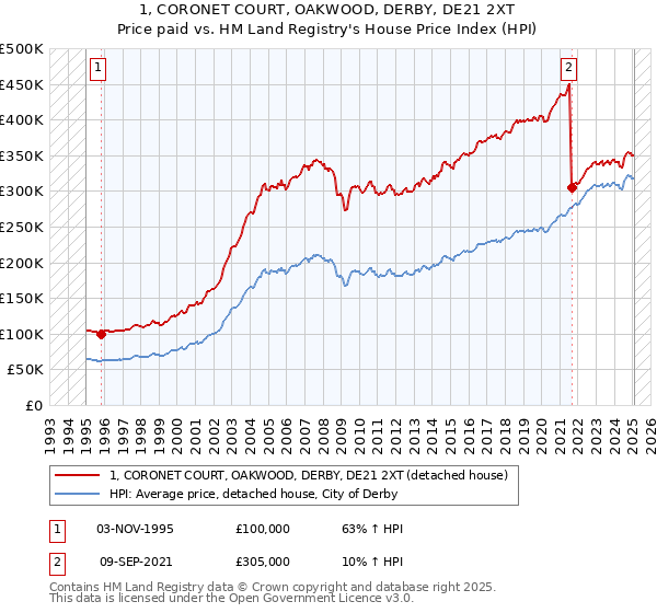 1, CORONET COURT, OAKWOOD, DERBY, DE21 2XT: Price paid vs HM Land Registry's House Price Index