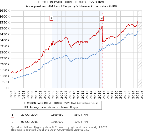 1, COTON PARK DRIVE, RUGBY, CV23 0WL: Price paid vs HM Land Registry's House Price Index
