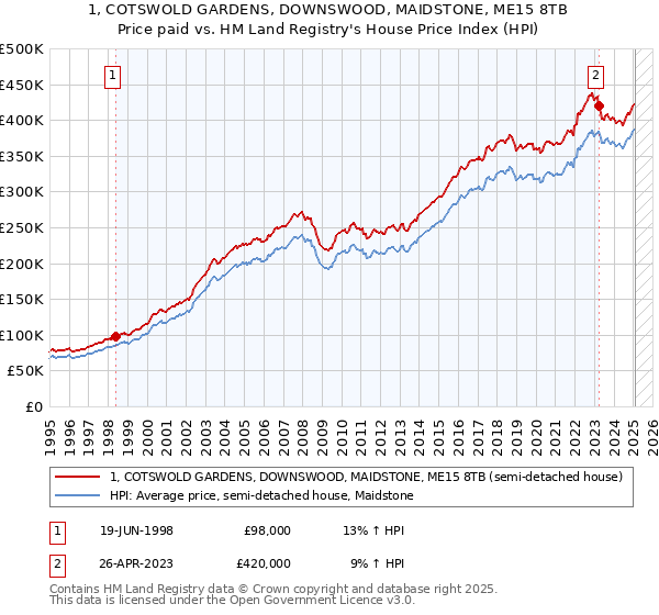 1, COTSWOLD GARDENS, DOWNSWOOD, MAIDSTONE, ME15 8TB: Price paid vs HM Land Registry's House Price Index