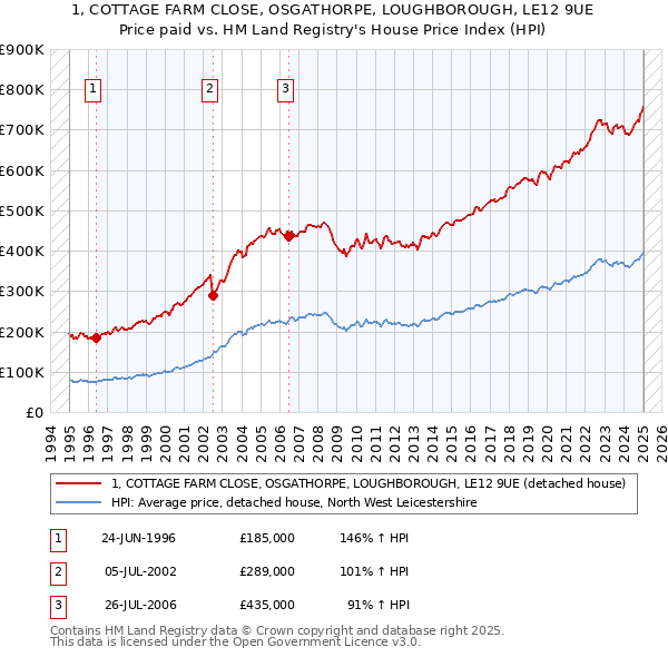 1, COTTAGE FARM CLOSE, OSGATHORPE, LOUGHBOROUGH, LE12 9UE: Price paid vs HM Land Registry's House Price Index
