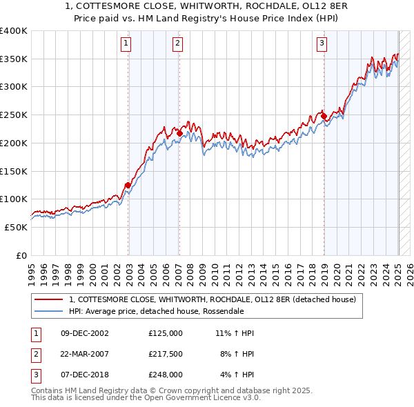 1, COTTESMORE CLOSE, WHITWORTH, ROCHDALE, OL12 8ER: Price paid vs HM Land Registry's House Price Index