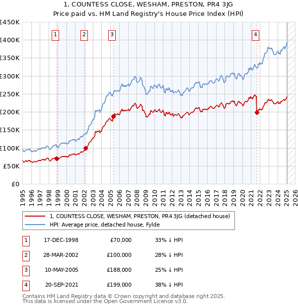 1, COUNTESS CLOSE, WESHAM, PRESTON, PR4 3JG: Price paid vs HM Land Registry's House Price Index