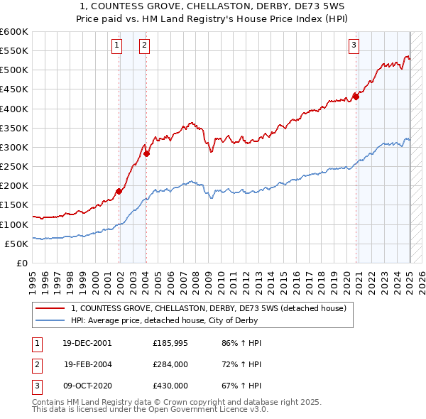 1, COUNTESS GROVE, CHELLASTON, DERBY, DE73 5WS: Price paid vs HM Land Registry's House Price Index