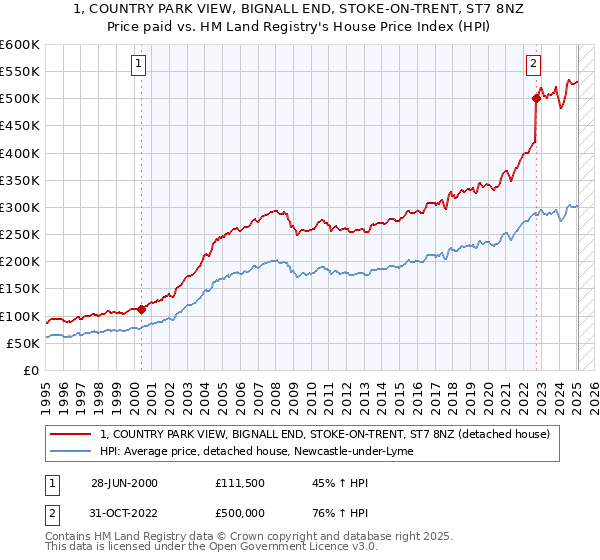 1, COUNTRY PARK VIEW, BIGNALL END, STOKE-ON-TRENT, ST7 8NZ: Price paid vs HM Land Registry's House Price Index