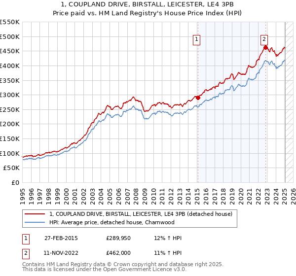 1, COUPLAND DRIVE, BIRSTALL, LEICESTER, LE4 3PB: Price paid vs HM Land Registry's House Price Index