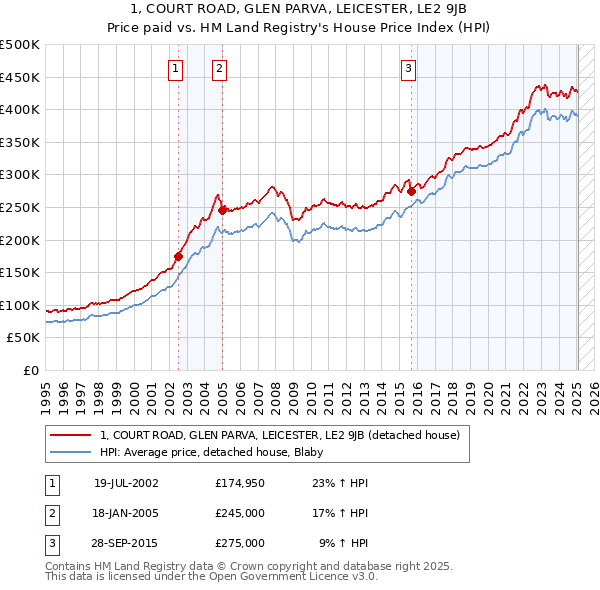 1, COURT ROAD, GLEN PARVA, LEICESTER, LE2 9JB: Price paid vs HM Land Registry's House Price Index