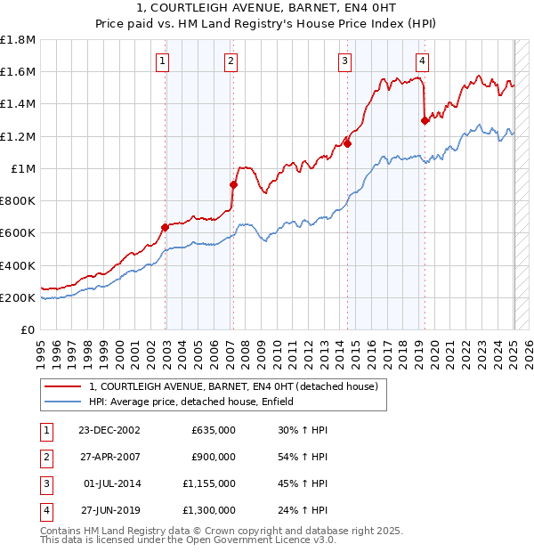 1, COURTLEIGH AVENUE, BARNET, EN4 0HT: Price paid vs HM Land Registry's House Price Index