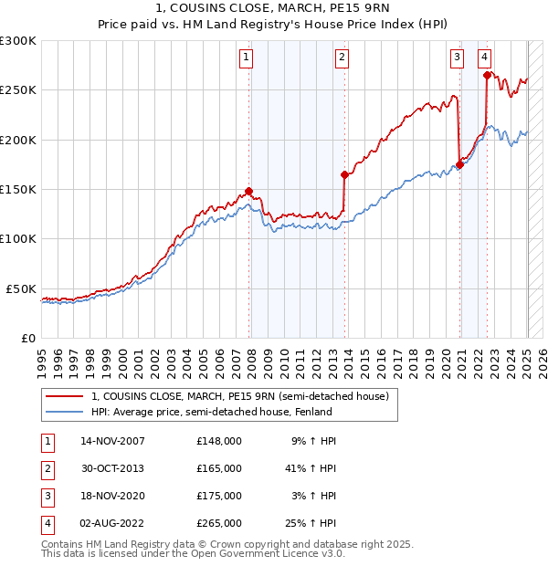 1, COUSINS CLOSE, MARCH, PE15 9RN: Price paid vs HM Land Registry's House Price Index
