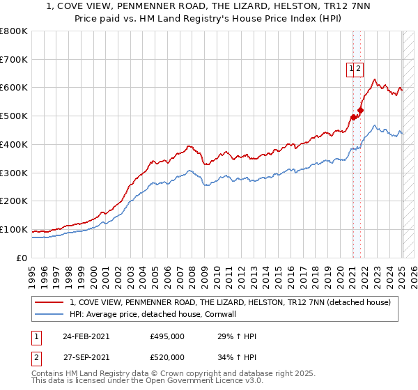 1, COVE VIEW, PENMENNER ROAD, THE LIZARD, HELSTON, TR12 7NN: Price paid vs HM Land Registry's House Price Index