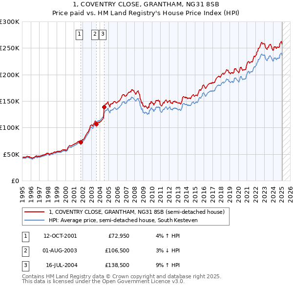 1, COVENTRY CLOSE, GRANTHAM, NG31 8SB: Price paid vs HM Land Registry's House Price Index