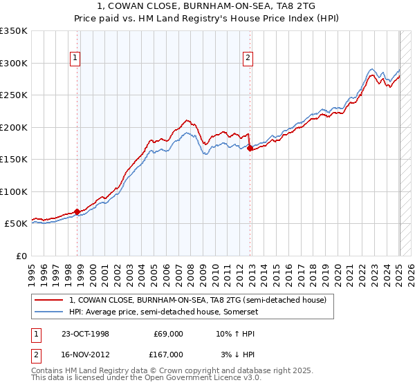 1, COWAN CLOSE, BURNHAM-ON-SEA, TA8 2TG: Price paid vs HM Land Registry's House Price Index