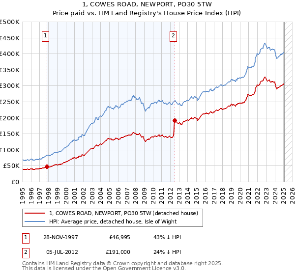 1, COWES ROAD, NEWPORT, PO30 5TW: Price paid vs HM Land Registry's House Price Index
