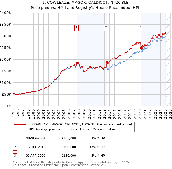 1, COWLEAZE, MAGOR, CALDICOT, NP26 3LE: Price paid vs HM Land Registry's House Price Index