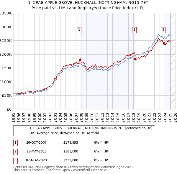 1, CRAB APPLE GROVE, HUCKNALL, NOTTINGHAM, NG15 7ET: Price paid vs HM Land Registry's House Price Index