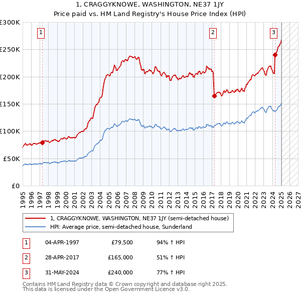 1, CRAGGYKNOWE, WASHINGTON, NE37 1JY: Price paid vs HM Land Registry's House Price Index