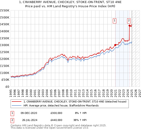 1, CRANBERRY AVENUE, CHECKLEY, STOKE-ON-TRENT, ST10 4NE: Price paid vs HM Land Registry's House Price Index