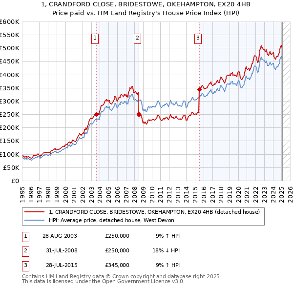 1, CRANDFORD CLOSE, BRIDESTOWE, OKEHAMPTON, EX20 4HB: Price paid vs HM Land Registry's House Price Index