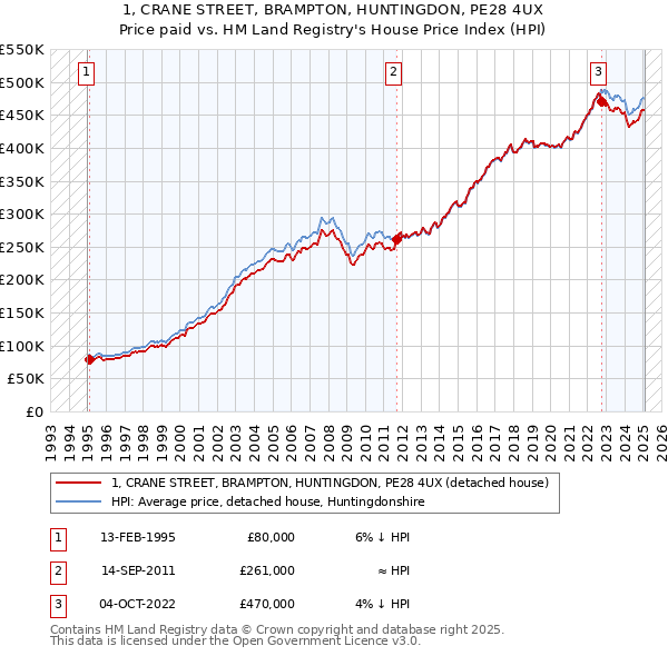 1, CRANE STREET, BRAMPTON, HUNTINGDON, PE28 4UX: Price paid vs HM Land Registry's House Price Index