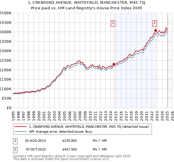 1, CRANFORD AVENUE, WHITEFIELD, MANCHESTER, M45 7SJ: Price paid vs HM Land Registry's House Price Index