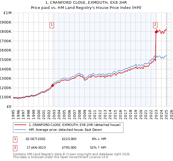 1, CRANFORD CLOSE, EXMOUTH, EX8 2HR: Price paid vs HM Land Registry's House Price Index