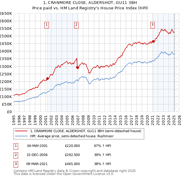 1, CRANMORE CLOSE, ALDERSHOT, GU11 3BH: Price paid vs HM Land Registry's House Price Index