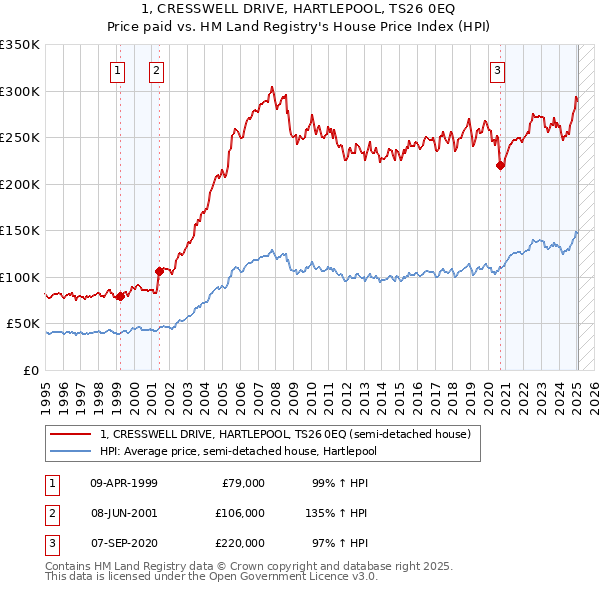 1, CRESSWELL DRIVE, HARTLEPOOL, TS26 0EQ: Price paid vs HM Land Registry's House Price Index