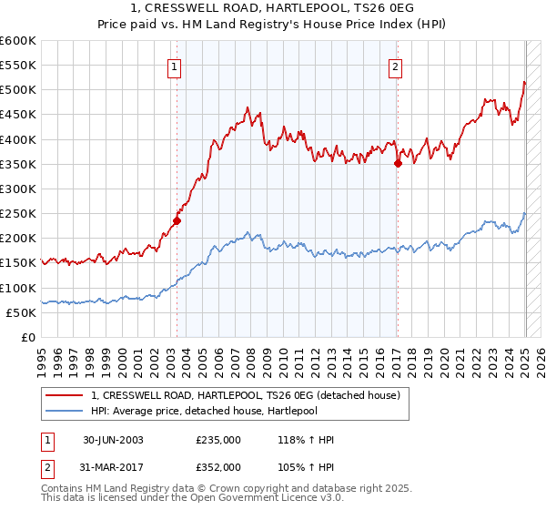 1, CRESSWELL ROAD, HARTLEPOOL, TS26 0EG: Price paid vs HM Land Registry's House Price Index