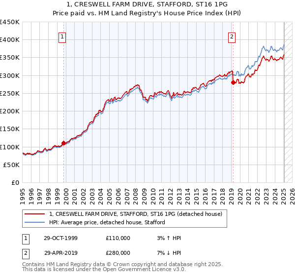 1, CRESWELL FARM DRIVE, STAFFORD, ST16 1PG: Price paid vs HM Land Registry's House Price Index