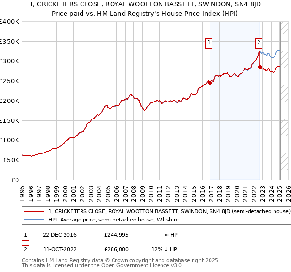 1, CRICKETERS CLOSE, ROYAL WOOTTON BASSETT, SWINDON, SN4 8JD: Price paid vs HM Land Registry's House Price Index
