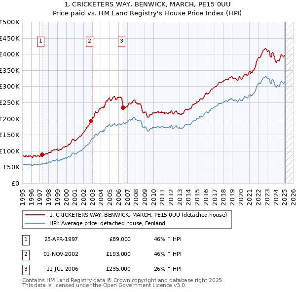 1, CRICKETERS WAY, BENWICK, MARCH, PE15 0UU: Price paid vs HM Land Registry's House Price Index
