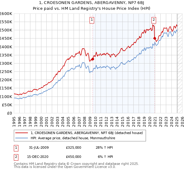 1, CROESONEN GARDENS, ABERGAVENNY, NP7 6BJ: Price paid vs HM Land Registry's House Price Index
