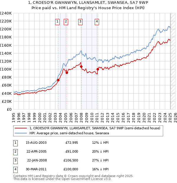 1, CROESO'R GWANWYN, LLANSAMLET, SWANSEA, SA7 9WP: Price paid vs HM Land Registry's House Price Index