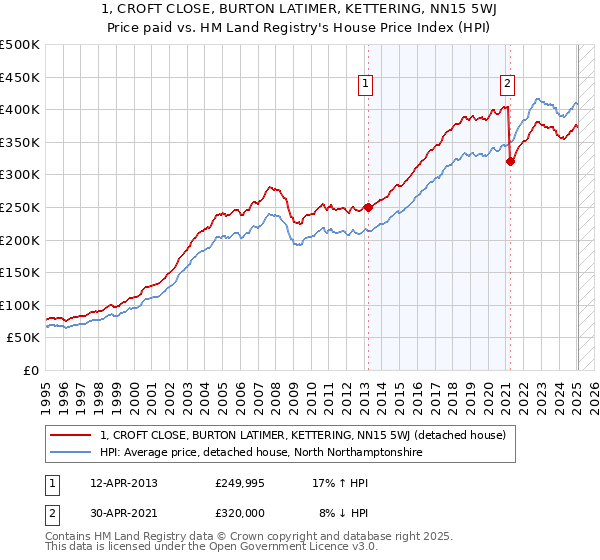1, CROFT CLOSE, BURTON LATIMER, KETTERING, NN15 5WJ: Price paid vs HM Land Registry's House Price Index