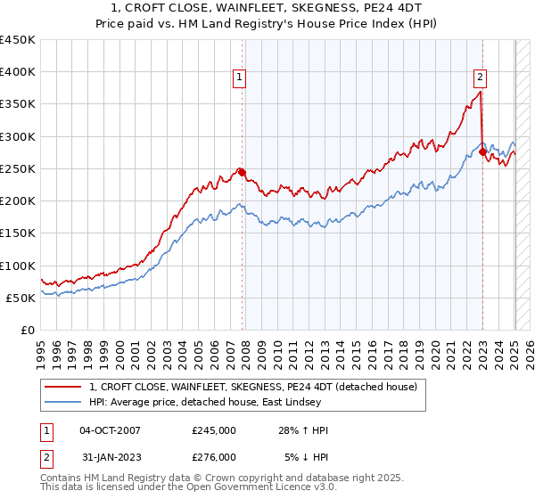 1, CROFT CLOSE, WAINFLEET, SKEGNESS, PE24 4DT: Price paid vs HM Land Registry's House Price Index