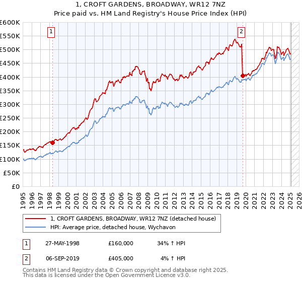 1, CROFT GARDENS, BROADWAY, WR12 7NZ: Price paid vs HM Land Registry's House Price Index