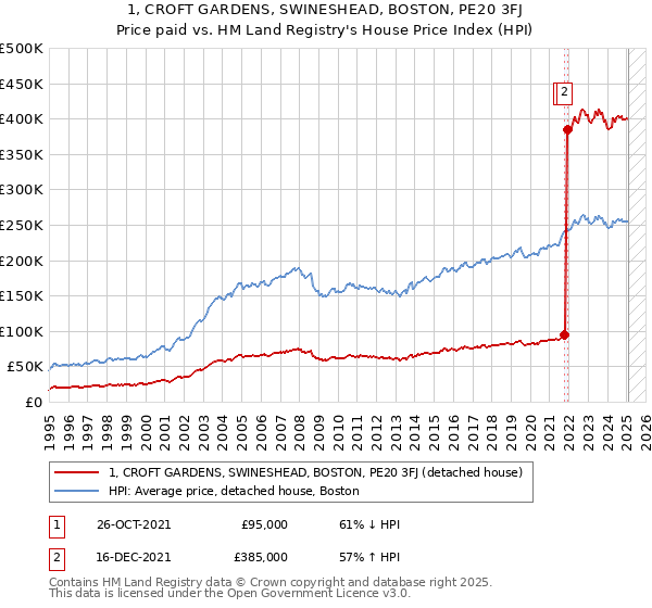 1, CROFT GARDENS, SWINESHEAD, BOSTON, PE20 3FJ: Price paid vs HM Land Registry's House Price Index