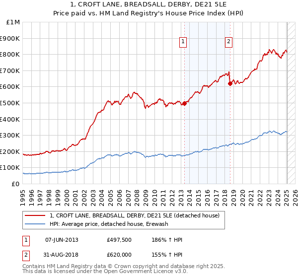 1, CROFT LANE, BREADSALL, DERBY, DE21 5LE: Price paid vs HM Land Registry's House Price Index