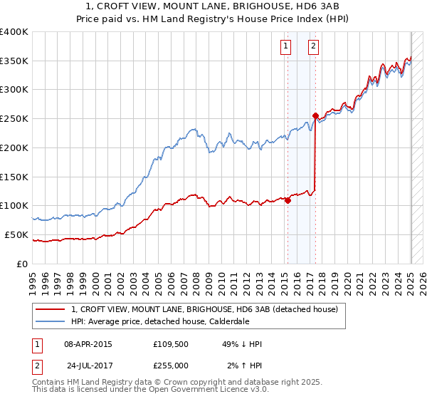 1, CROFT VIEW, MOUNT LANE, BRIGHOUSE, HD6 3AB: Price paid vs HM Land Registry's House Price Index