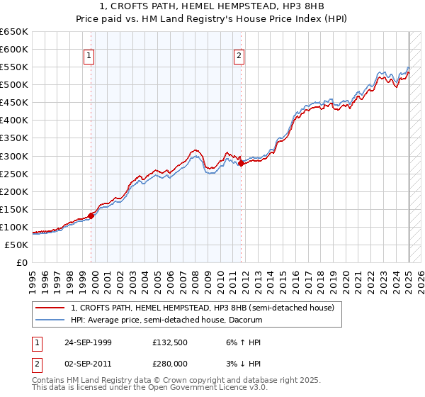 1, CROFTS PATH, HEMEL HEMPSTEAD, HP3 8HB: Price paid vs HM Land Registry's House Price Index