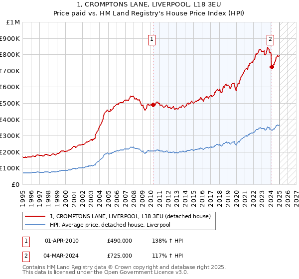 1, CROMPTONS LANE, LIVERPOOL, L18 3EU: Price paid vs HM Land Registry's House Price Index