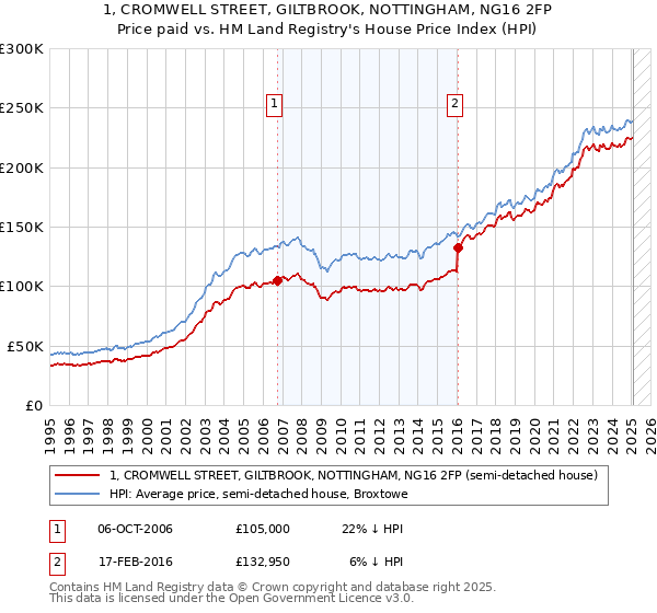 1, CROMWELL STREET, GILTBROOK, NOTTINGHAM, NG16 2FP: Price paid vs HM Land Registry's House Price Index