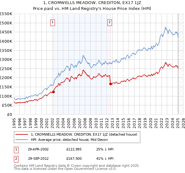 1, CROMWELLS MEADOW, CREDITON, EX17 1JZ: Price paid vs HM Land Registry's House Price Index