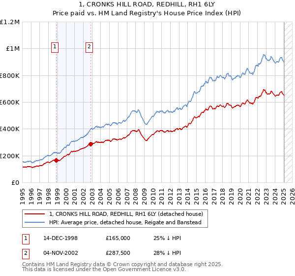 1, CRONKS HILL ROAD, REDHILL, RH1 6LY: Price paid vs HM Land Registry's House Price Index