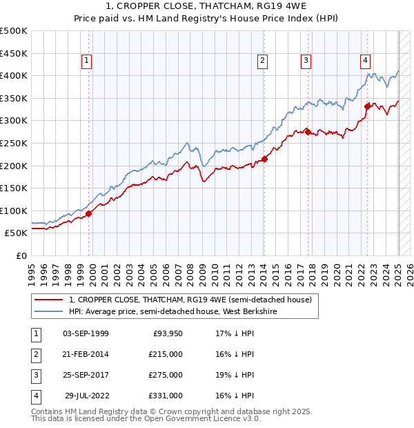 1, CROPPER CLOSE, THATCHAM, RG19 4WE: Price paid vs HM Land Registry's House Price Index