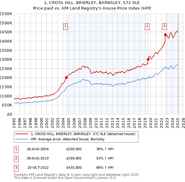 1, CROSS HILL, BRIERLEY, BARNSLEY, S72 9LE: Price paid vs HM Land Registry's House Price Index
