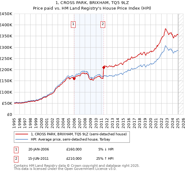 1, CROSS PARK, BRIXHAM, TQ5 9LZ: Price paid vs HM Land Registry's House Price Index