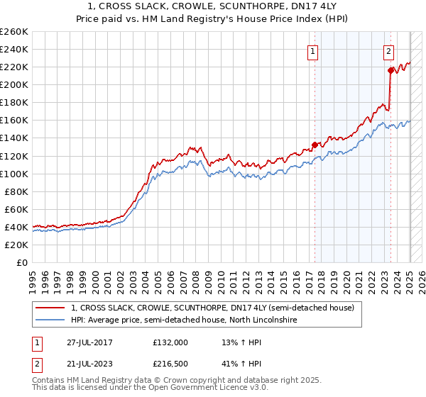 1, CROSS SLACK, CROWLE, SCUNTHORPE, DN17 4LY: Price paid vs HM Land Registry's House Price Index