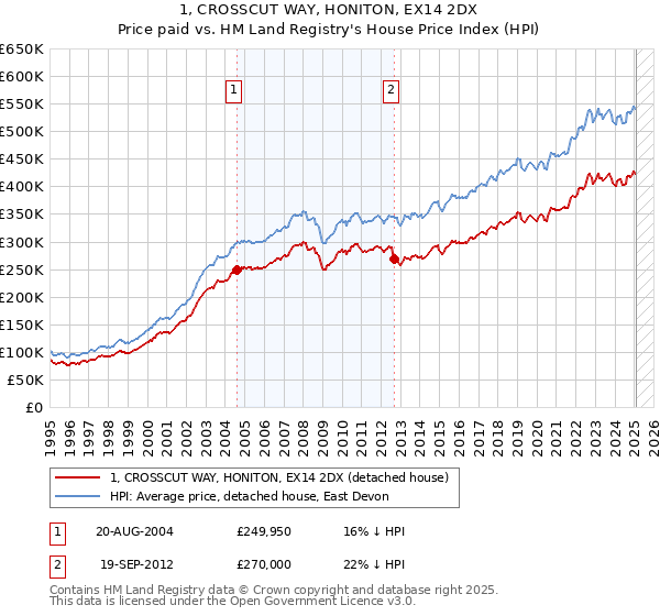 1, CROSSCUT WAY, HONITON, EX14 2DX: Price paid vs HM Land Registry's House Price Index