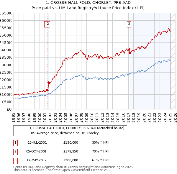 1, CROSSE HALL FOLD, CHORLEY, PR6 9AD: Price paid vs HM Land Registry's House Price Index